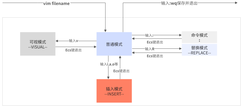 Vim编辑器 - 基础使用教程-速维云