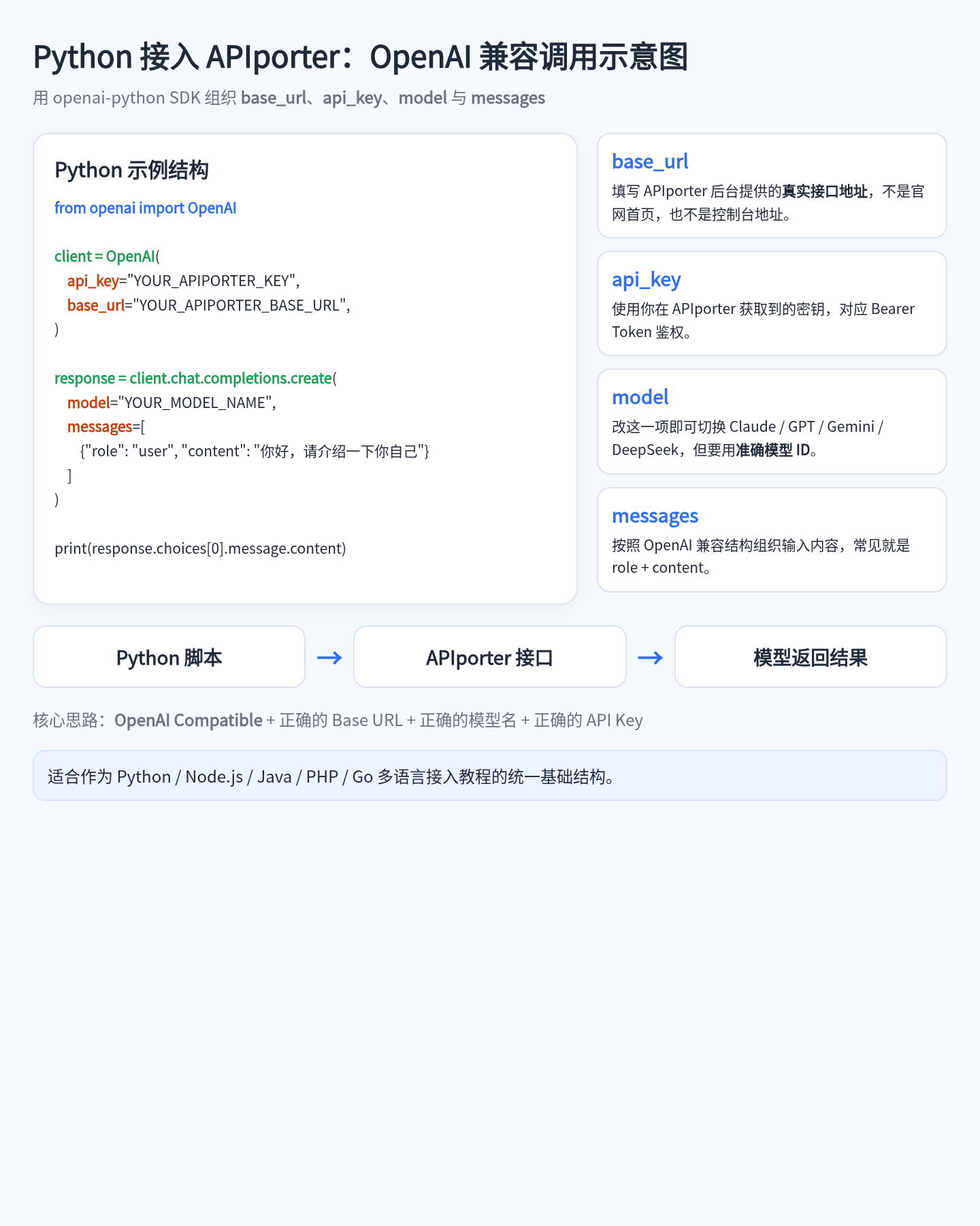 Python 接入 APIporter 的 OpenAI 兼容调用示意图