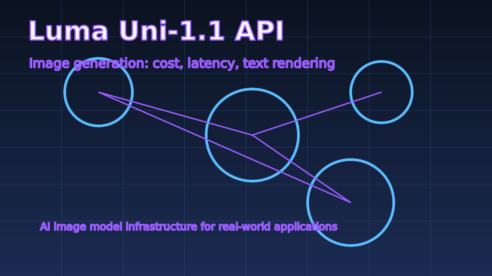 Luma Uni-1.1 API 图像生成模型基础设施示意图