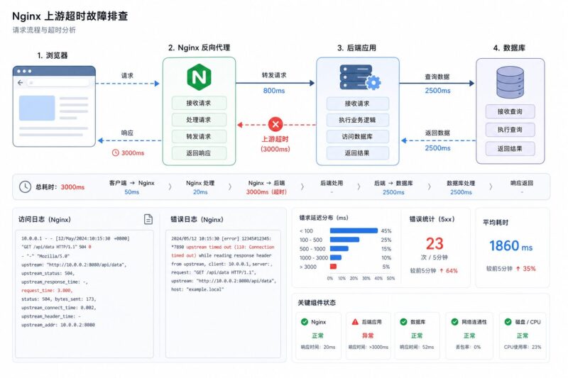 Nginx upstream timed out 怎么排查?从超时日志到后端瓶颈定位-速维云