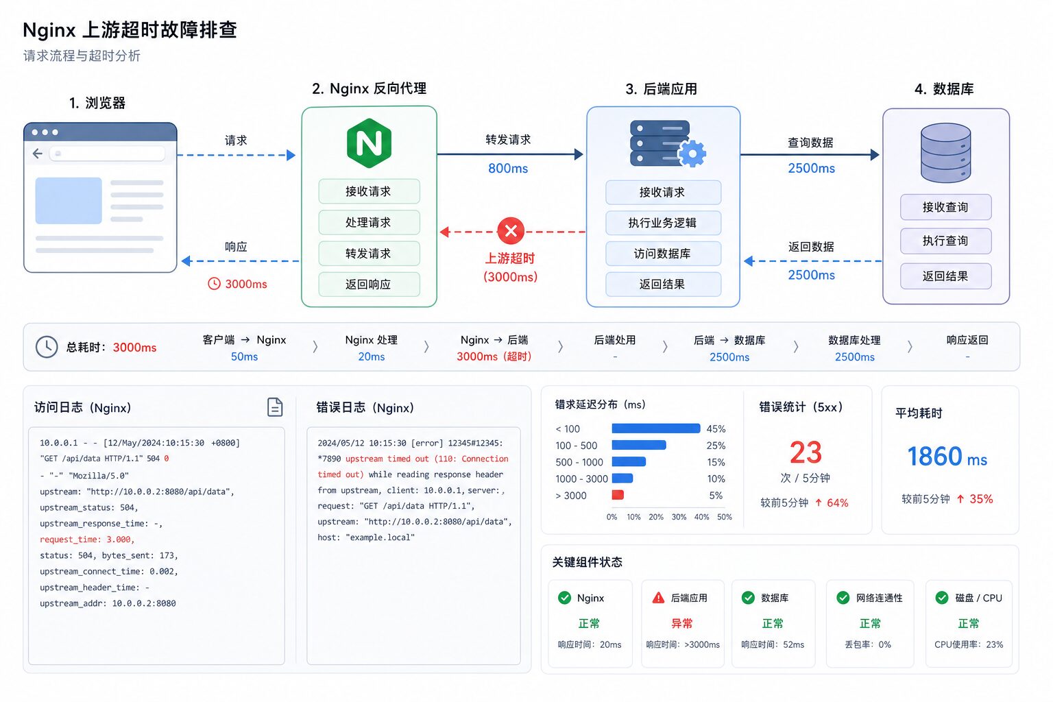 Nginx upstream timed out 排查链路示意图